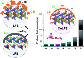 Graphical abstract: Unveiling the mechanism of improved capacity retention in Pmn21 Li2FeSiO4 cathode by cobalt substitution