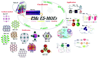 Graphical abstract: Multi-emission metal–organic framework composites for multicomponent ratiometric fluorescence sensing: recent developments and future challenges