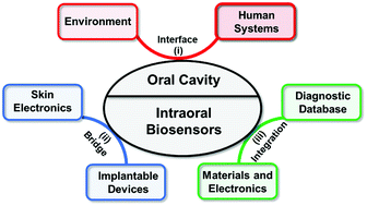 Graphical abstract: Emerging intraoral biosensors