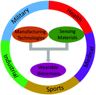 Graphical abstract: Wearable biochemical sensors for human health monitoring: sensing materials and manufacturing technologies