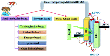 Graphical abstract: Hole-transporting materials for organic light-emitting diodes: an overview