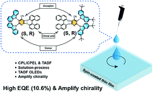 Graphical abstract: Thermally activated delayed fluorescence enantiomers for solution-processed circularly polarized electroluminescence