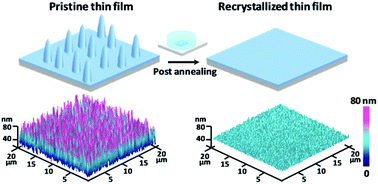 Graphical abstract: Low surface energy interface-derived low-temperature recrystallization behavior of organic thin films for boosting carrier mobility