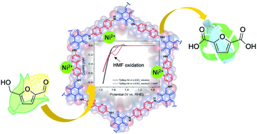 Graphical abstract: Nickel(ii)-modified covalent-organic framework film for electrocatalytic oxidation of 5-hydroxymethylfurfural (HMF)