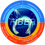 Graphical abstract: Smart fibers for energy conversion and storage