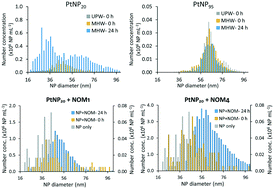 Graphical abstract: Nanoparticle size and natural organic matter composition determine aggregation behavior of polyvinylpyrrolidone coated platinum nanoparticles