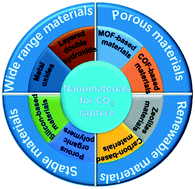 Graphical abstract: The progress of nanomaterials for carbon dioxide capture via the adsorption process