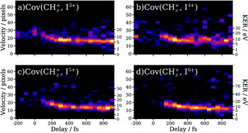 Graphical abstract: Multi-channel photodissociation and XUV-induced charge transfer dynamics in strong-field-ionized methyl iodide studied with time-resolved recoil-frame covariance imaging