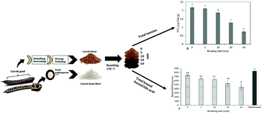 Graphical abstract: Roasting carob flour decreases the capacity to bind glycoconjugates of bile acids