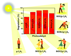 Graphical abstract: Influence of different bismuth oxyhalides on the photocatalytic activity of graphitic carbon nitride: a comparative study under natural sunlight