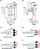 Graphical abstract: Overview of micro/nano-wind energy harvesters and sensors