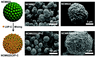 Graphical abstract: Boosting the cycling stability of Ni-rich layered oxide cathode by dry coating of ultrastable Li3V2(PO4)3 nanoparticles