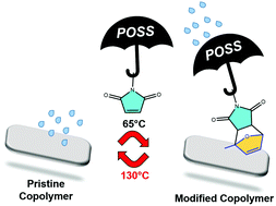 Graphical abstract: Self-healing hydrophobic POSS-functionalized fluorinated copolymers via RAFT polymerization and dynamic Diels–Alder reaction