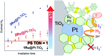 Graphical abstract: Photosensitizing ruthenium(ii)–dye multilayers: photoinduced charge separation and back electron transfer suppression