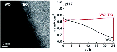 Graphical abstract: A scalable and biomimetic approach for TiO2 deposition: enabling water splitting by nanostructured WO3 in neutral media as an example