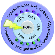 Graphical abstract: Emerging applications of porous organic polymers in visible-light photocatalysis