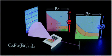 Graphical abstract: Dependence of phase transitions on halide ratio in inorganic CsPb(BrxI1−x)3 perovskite thin films obtained from high-throughput experimentation