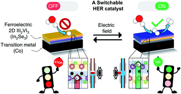 Graphical abstract: Computational design of a switchable heterostructure electrocatalyst based on a two-dimensional ferroelectric In2Se3 material for the hydrogen evolution reaction