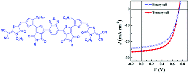 Graphical abstract: Enhanced efficiency and stability of nonfullerene ternary polymer solar cells based on a spontaneously assembled active layer: the role of a high mobility small molecular electron acceptor