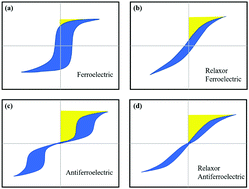 A review on the development of lead-free ferroelectric energy-storage