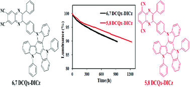 Graphical abstract: High efficiency and long lifetime orange-red thermally activated delayed fluorescent organic light emitting diodes by donor and acceptor engineering