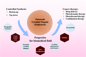 Graphical abstract: Nanoscale covalent organic frameworks: from controlled synthesis to cancer therapy