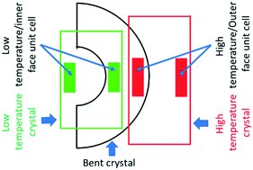 Graphical abstract: Understanding the elastic bending mechanism in a 9,10-anthraquinone crystal through thermal expansion study