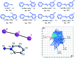 Graphical abstract: Synthesis, structure and Hirshfeld surface analysis of a series of novel low melting salts without alkyl groups