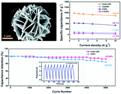 Graphical abstract: Atomic scale modulation strategies and crystal phase transition of flower-like CoAl layered double hydroxides for supercapacitors