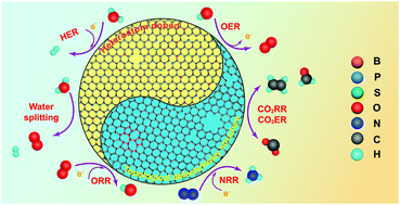 Graphical abstract: Carbon-based metal-free electrocatalysts: from oxygen reduction to multifunctional electrocatalysis