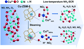 Graphical abstract: New insights into the NH3-selective catalytic reduction of NO over Cu-ZSM-5 as revealed by operando spectroscopy