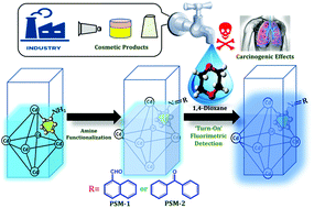 Graphical abstract: Amine-substituent induced highly selective and rapid “turn-on” detection of carcinogenic 1,4-dioxane from purely aqueous and vapour phase with novel post-synthetically modified d10-MOFs