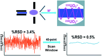 Graphical abstract: Improved uranium isotopic ratio determinations for the liquid sampling-atmospheric pressure glow discharge orbitrap mass spectrometer by use of moving average processing