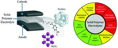 Graphical abstract: Metal–organic frameworks and zeolite materials as active fillers for lithium-ion battery solid polymer electrolytes