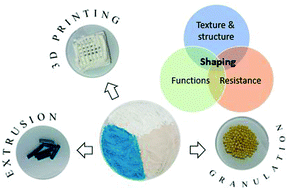 Graphical abstract: From metal–organic framework powders to shaped solids: recent developments and challenges