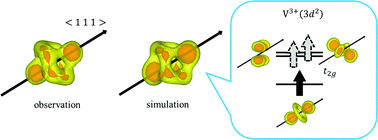 Graphical abstract: Do electron distributions with orbital degree of freedom exhibit anisotropy?