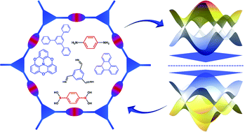 Graphical abstract: Engineering of flat bands and Dirac bands in two-dimensional covalent organic frameworks (COFs): relationships among molecular orbital symmetry, lattice symmetry, and electronic-structure characteristics