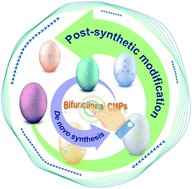 Graphical abstract: Rational design of bifunctional conjugated microporous polymers