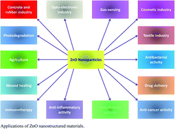 Graphical abstract: ZnO nanostructured materials and their potential applications: progress, challenges and perspectives