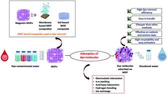 Graphical abstract: Dye contaminated wastewater treatment through metal–organic framework (MOF) based materials