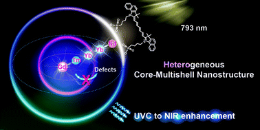 Graphical abstract: Simultaneous ultraviolet-C and near-infrared enhancement in heterogeneous lanthanide nanocrystals