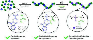 Graphical abstract: Photoinduced SET to access olefin-acrylate copolymers