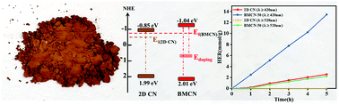 Graphical abstract: Construction of brown mesoporous carbon nitride with a wide spectral response for high performance photocatalytic H2 evolution