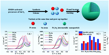 Graphical abstract: Controllable synthesis of platinum–tin intermetallic nanoparticles with high electrocatalytic performance for ethanol oxidation