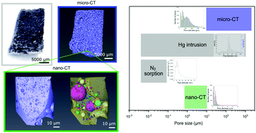 Graphical abstract: Multi-technique structural characterization of glass foams with complex pore structures obtained through phase separation