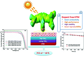 Graphical abstract: Pyridyl-functionalized spiro[fluorene–xanthene] as a dopant-free hole-transport material for stable perovskite solar cells