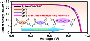 Graphical abstract: Rational design of D–π–D hole-transporting materials for efficient perovskite solar cells