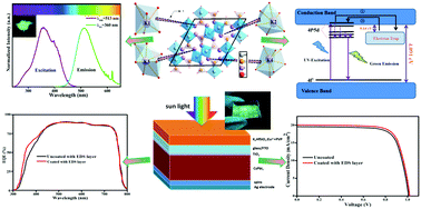 Graphical abstract: Designing a novel Eu2+-doped hafnium-silicate phosphor for an energy-down-shift layer of CsPbI3 solar cells