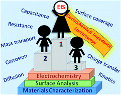 Graphical abstract: Reducing the resistance for the use of electrochemical impedance spectroscopy analysis in materials chemistry