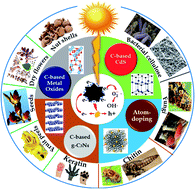 Graphical abstract: The development of biomass-derived carbon-based photocatalysts for the visible-light-driven photodegradation of pollutants: a comprehensive review